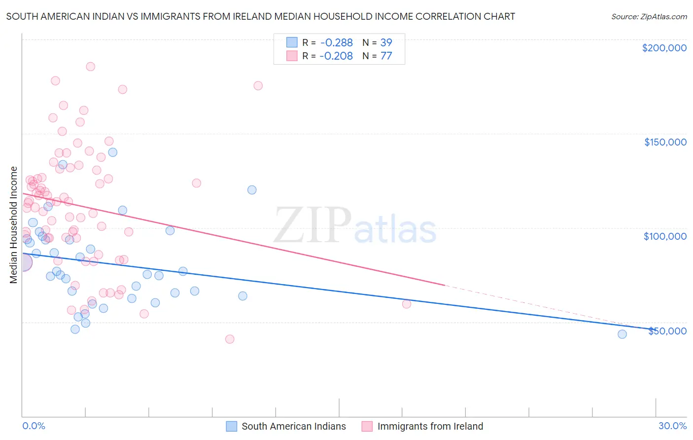 South American Indian vs Immigrants from Ireland Median Household Income