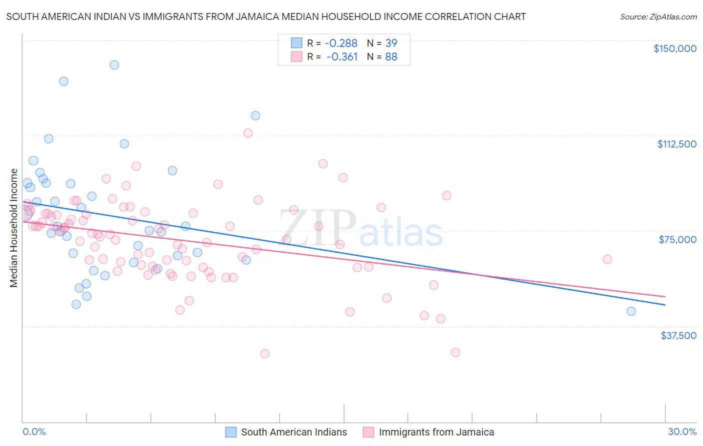 South American Indian vs Immigrants from Jamaica Median Household Income