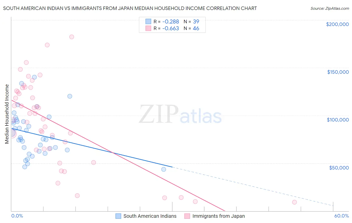 South American Indian vs Immigrants from Japan Median Household Income