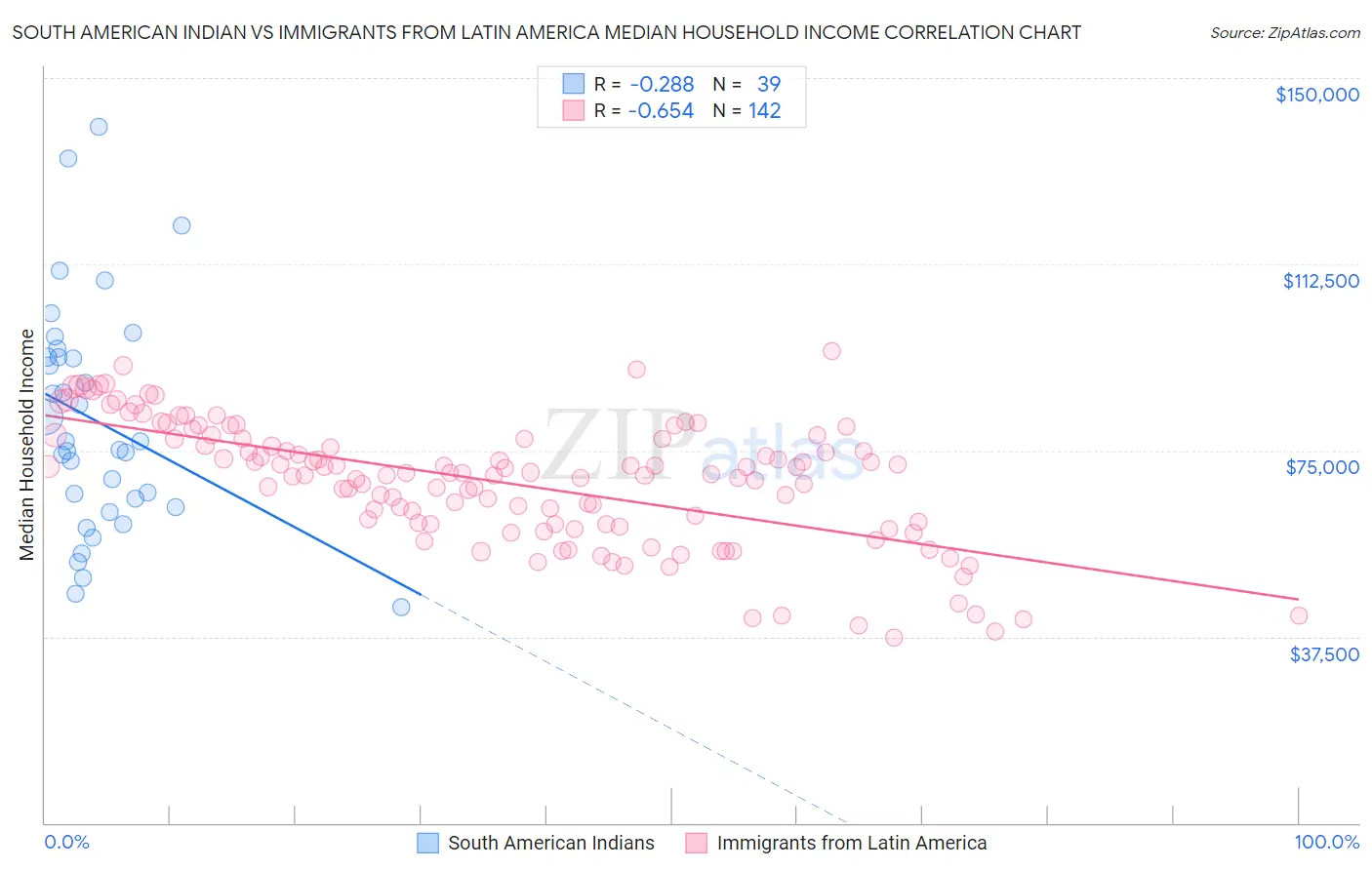 South American Indian vs Immigrants from Latin America Median Household Income