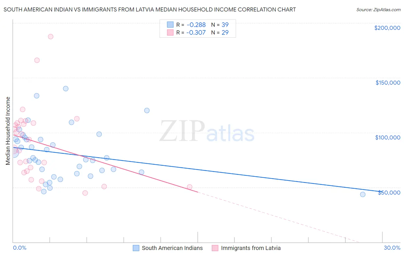 South American Indian vs Immigrants from Latvia Median Household Income