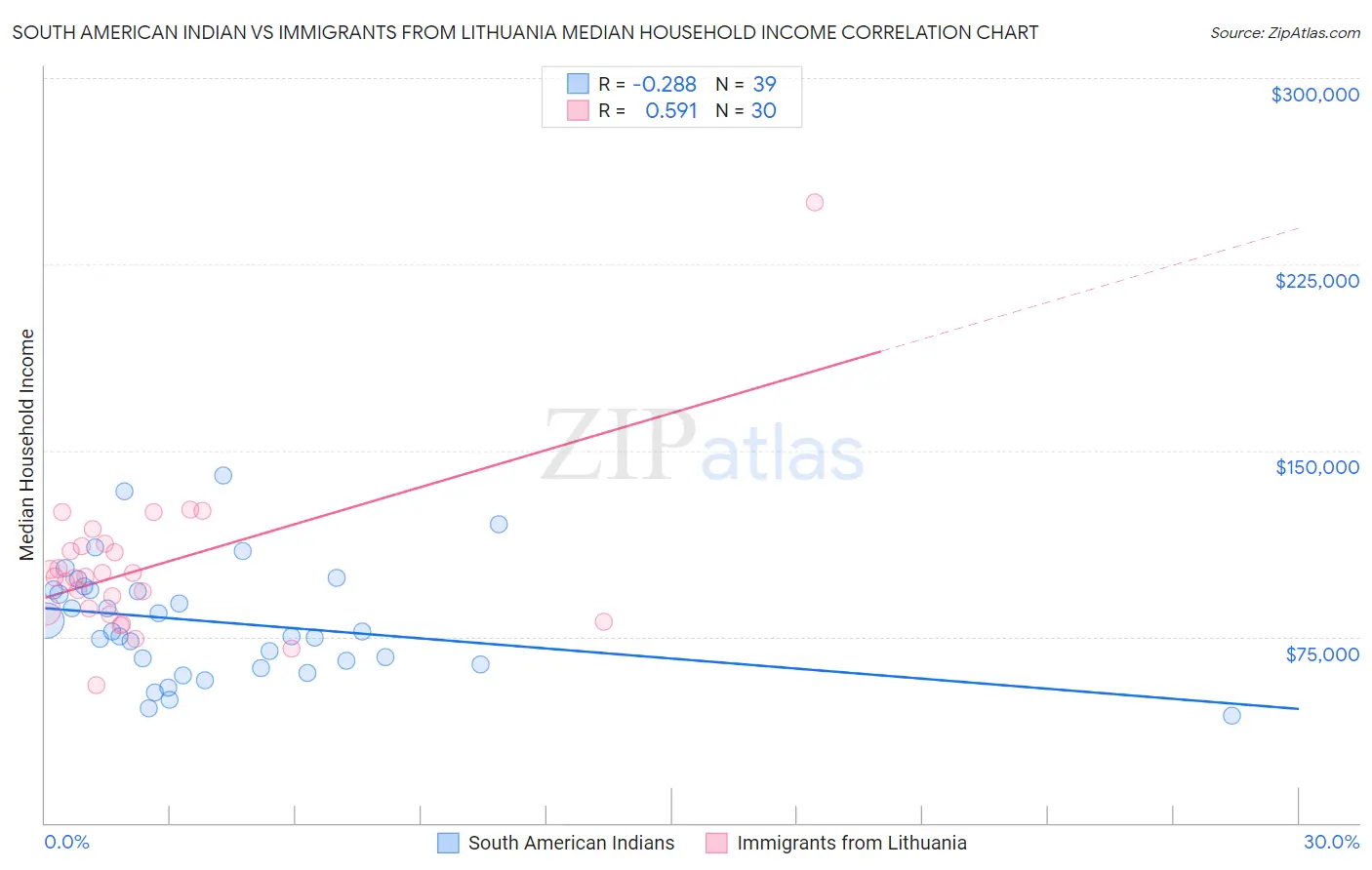 South American Indian vs Immigrants from Lithuania Median Household Income