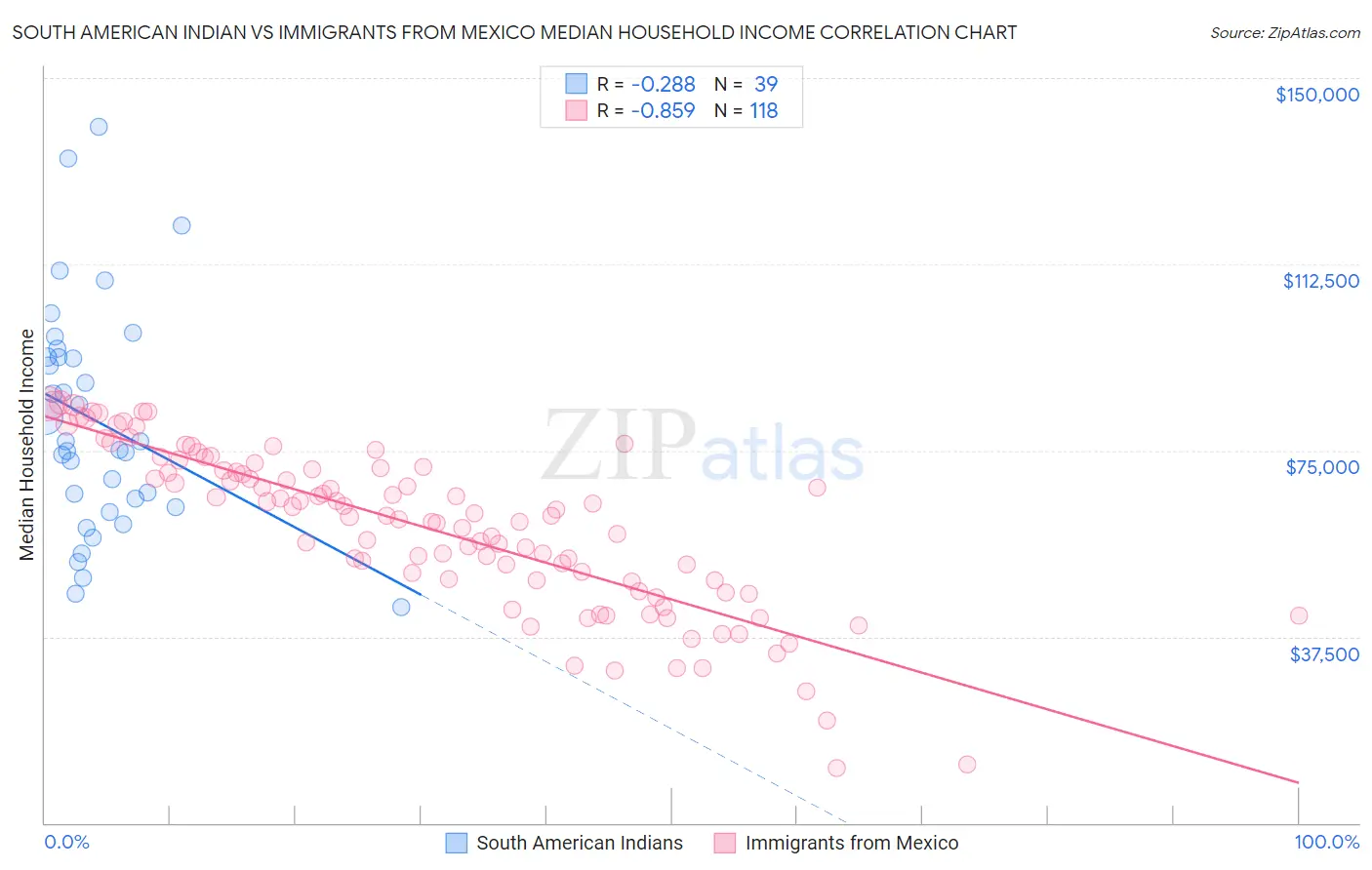 South American Indian vs Immigrants from Mexico Median Household Income