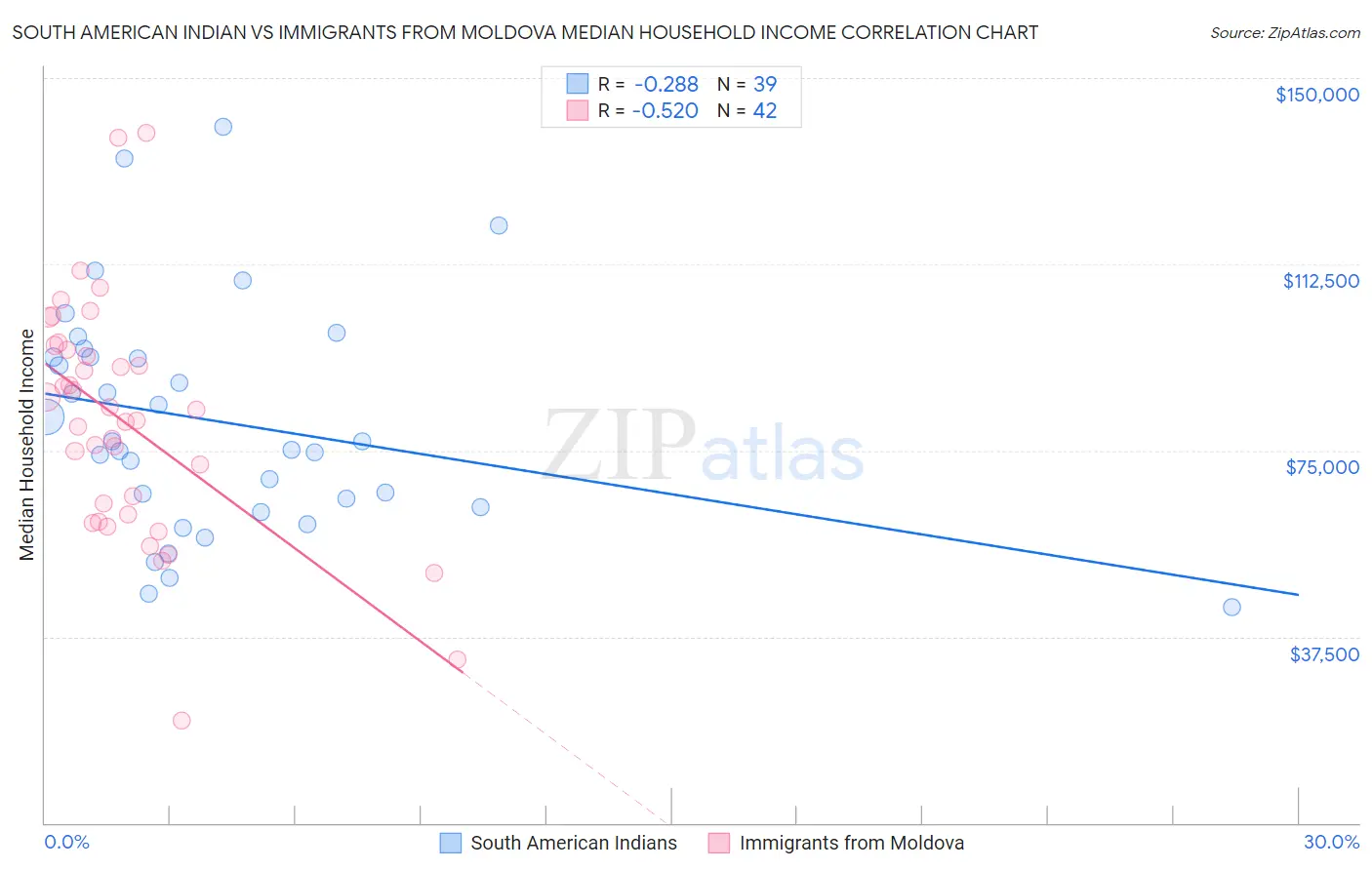 South American Indian vs Immigrants from Moldova Median Household Income