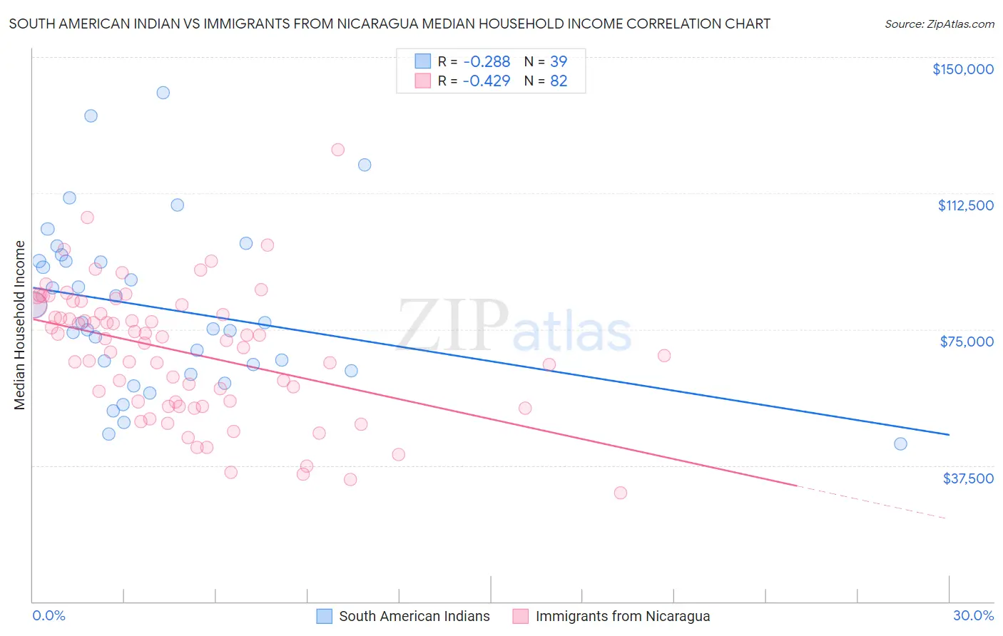 South American Indian vs Immigrants from Nicaragua Median Household Income