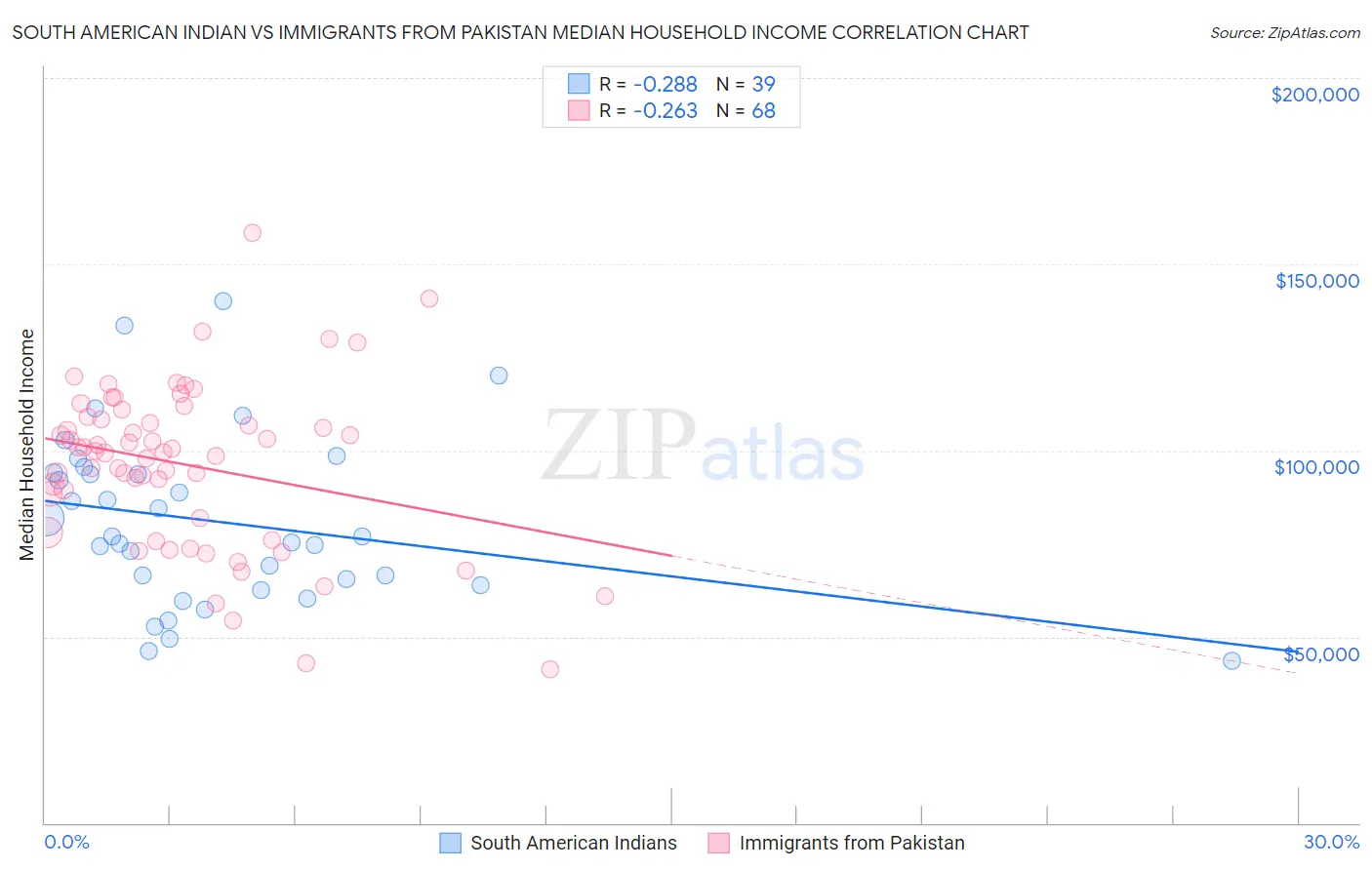 South American Indian vs Immigrants from Pakistan Median Household Income