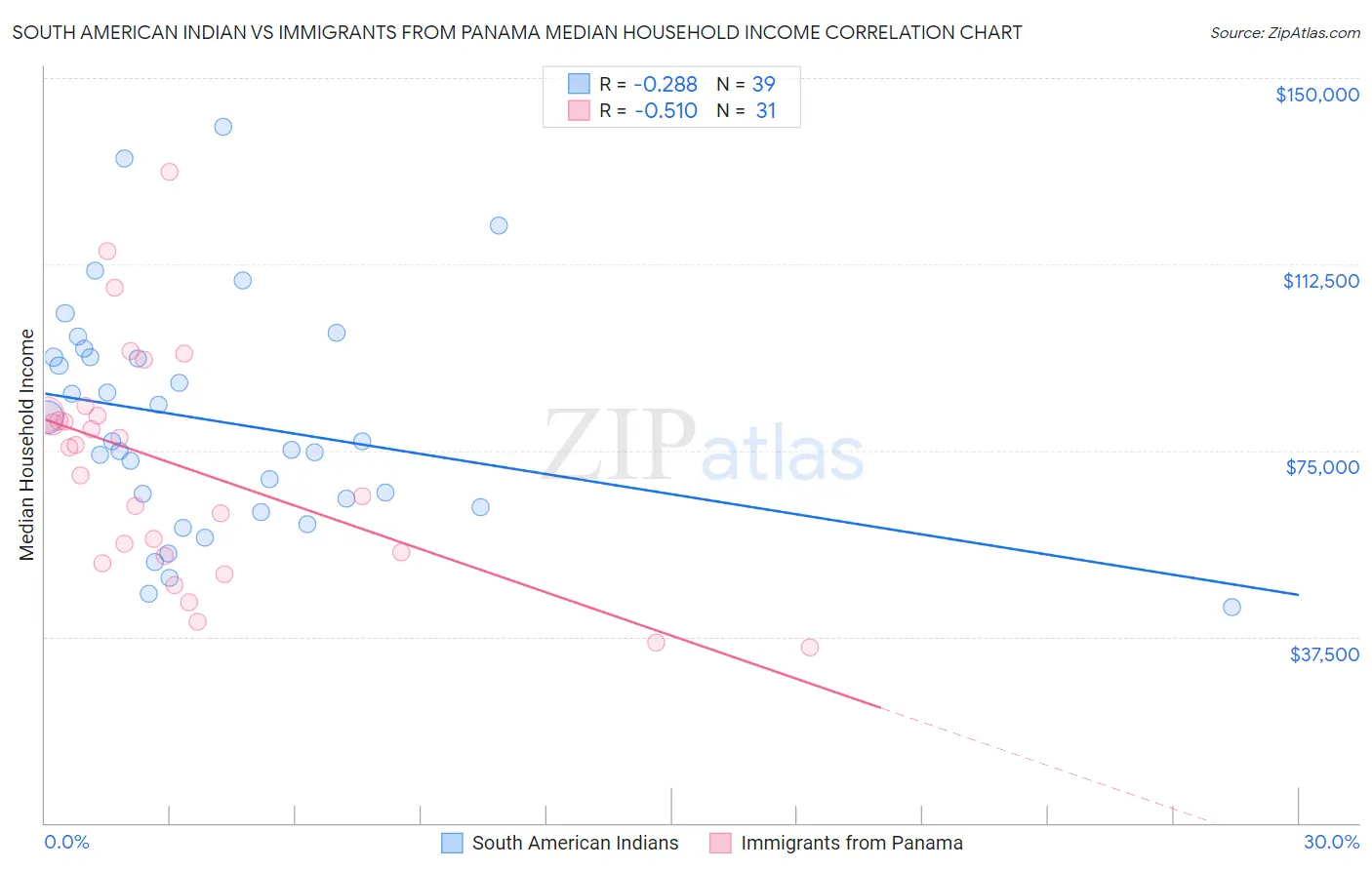 South American Indian vs Immigrants from Panama Median Household Income