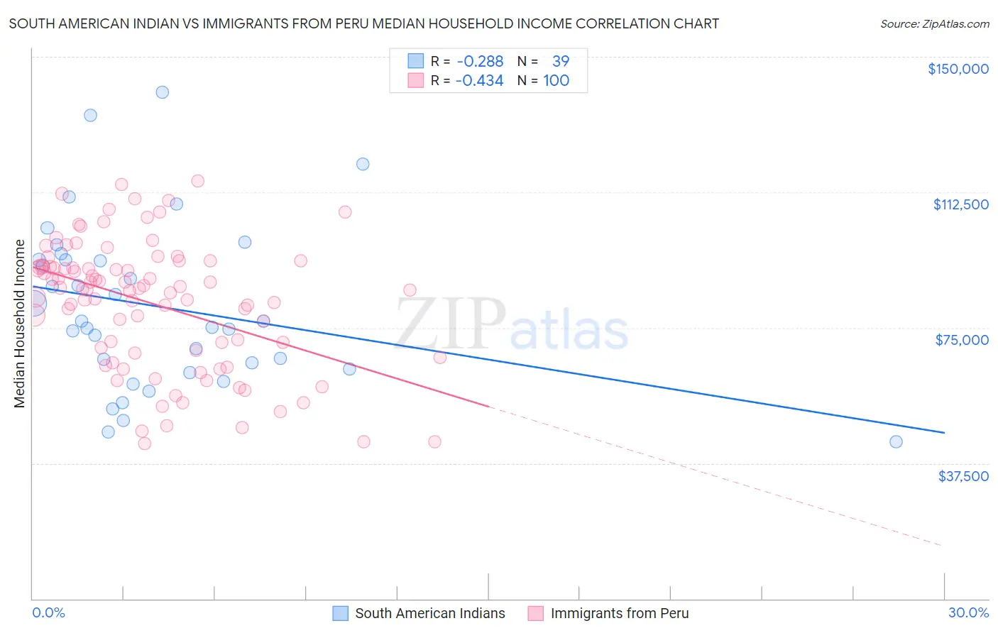 South American Indian vs Immigrants from Peru Median Household Income