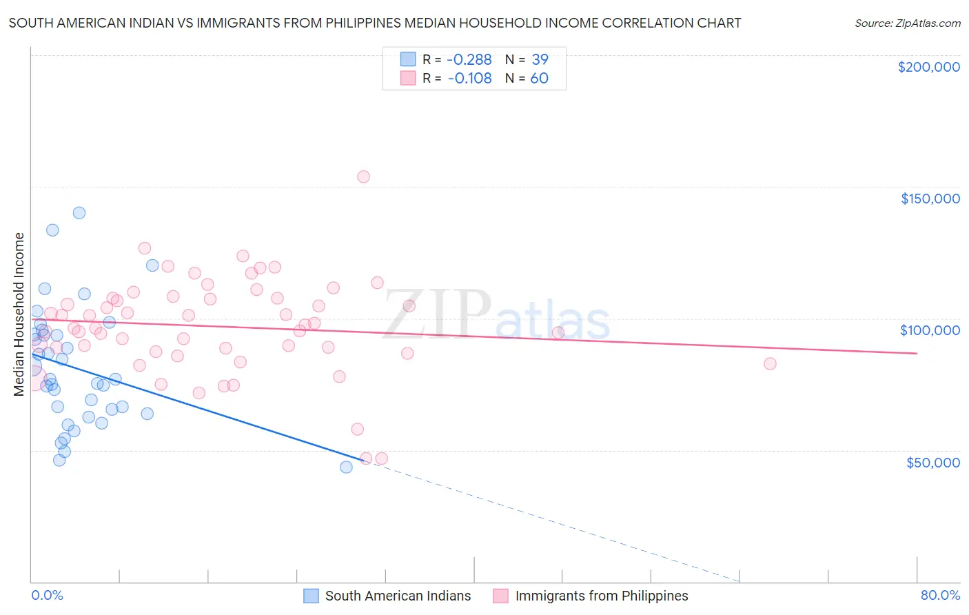 South American Indian vs Immigrants from Philippines Median Household Income