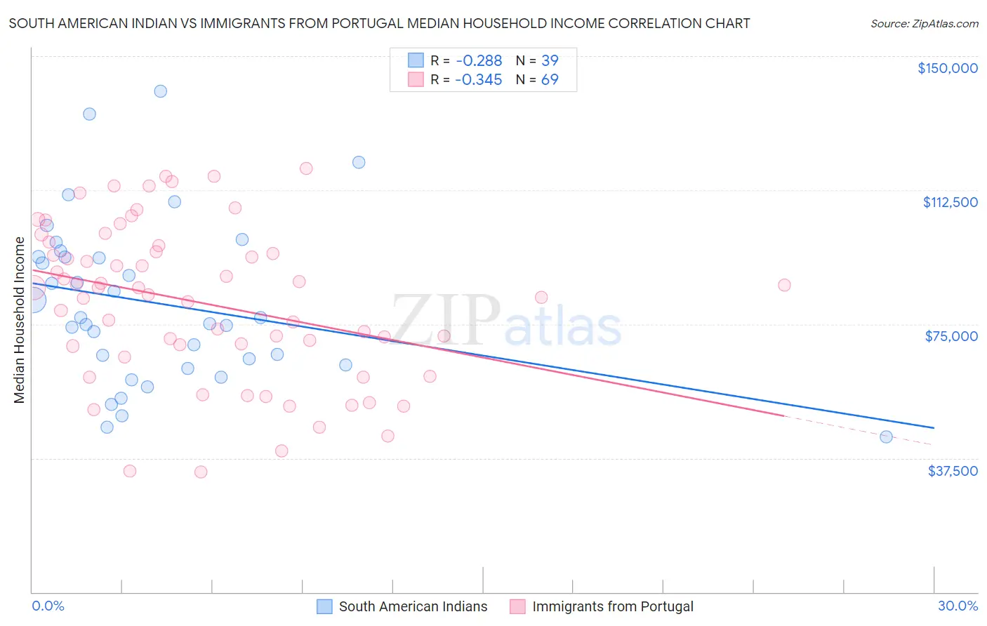 South American Indian vs Immigrants from Portugal Median Household Income