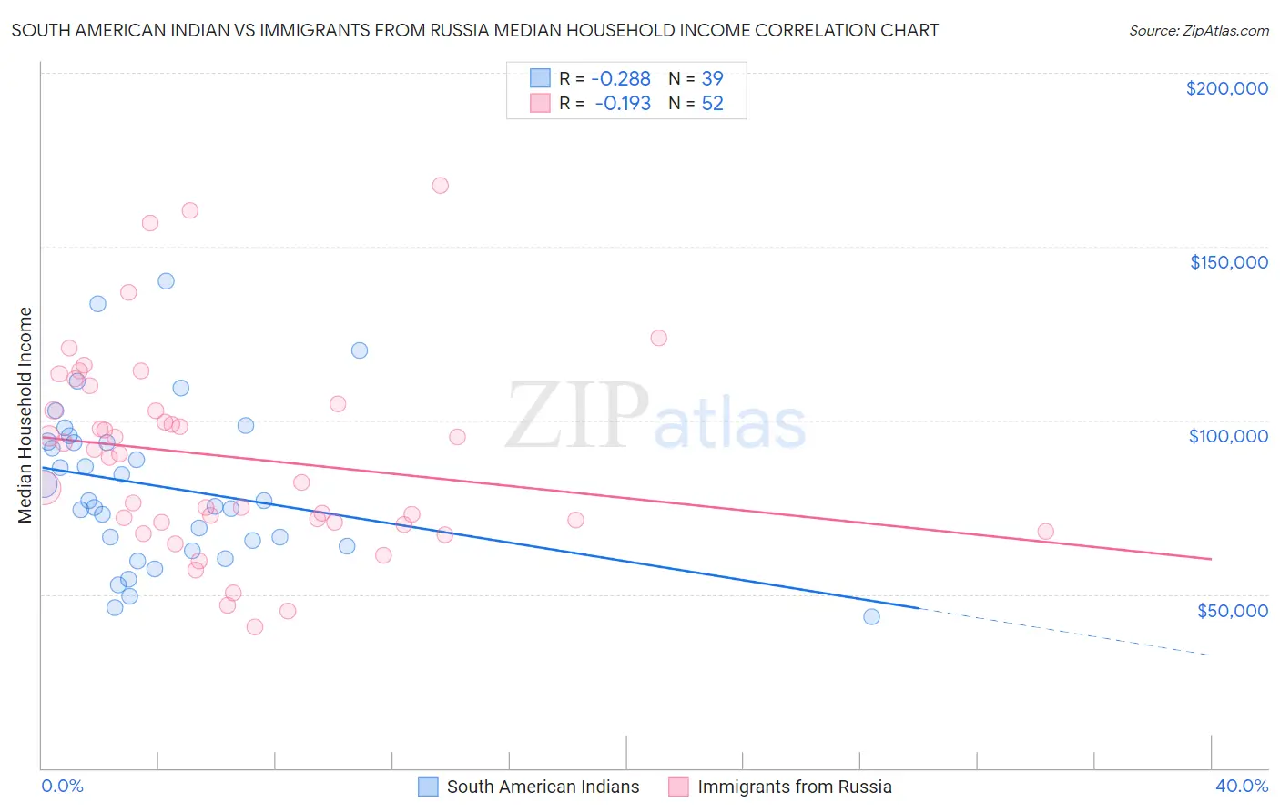 South American Indian vs Immigrants from Russia Median Household Income