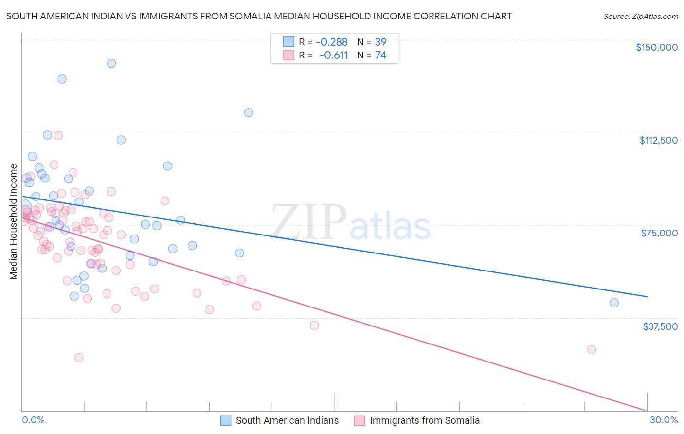 South American Indian vs Immigrants from Somalia Median Household Income