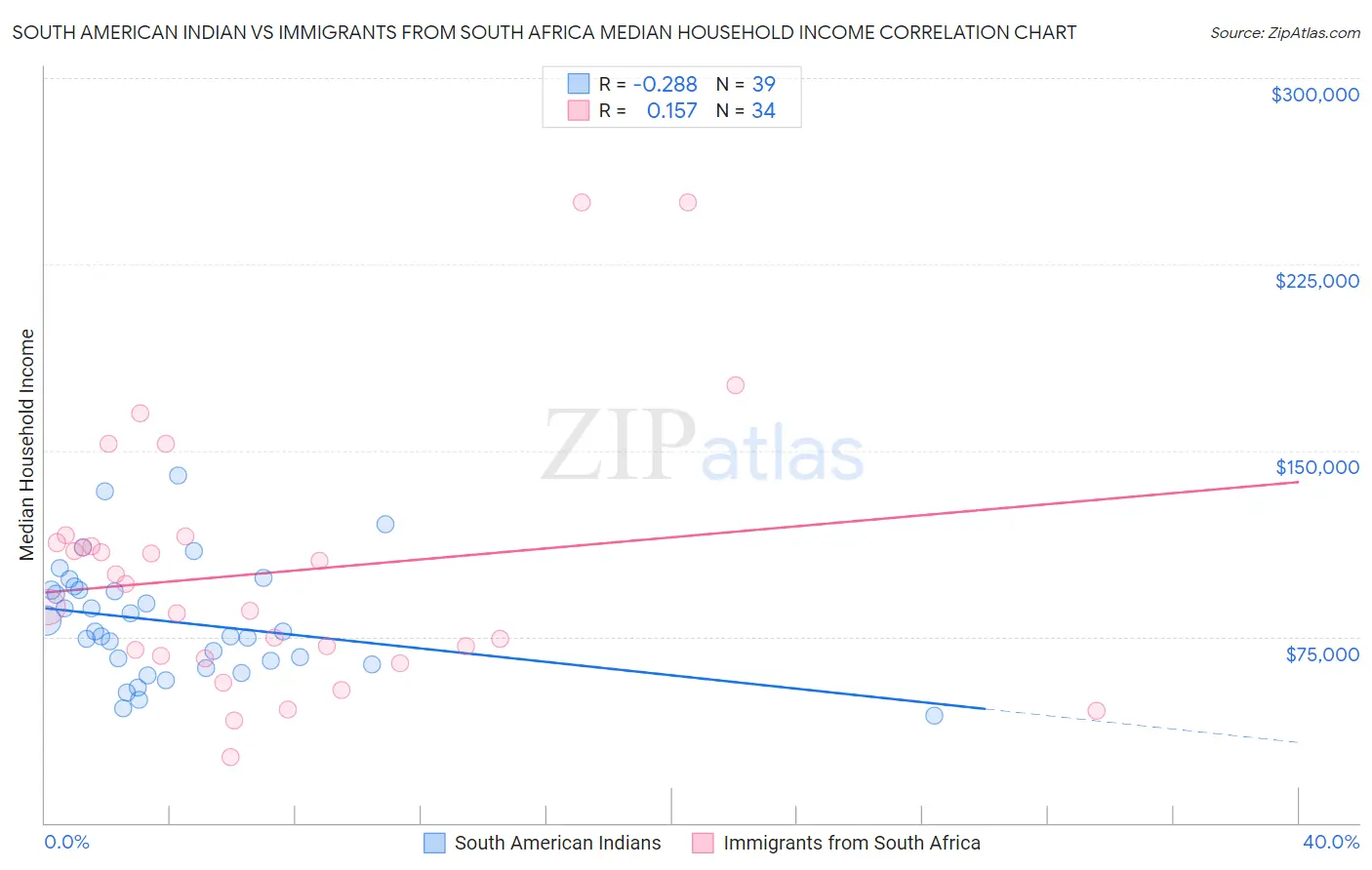 South American Indian vs Immigrants from South Africa Median Household Income