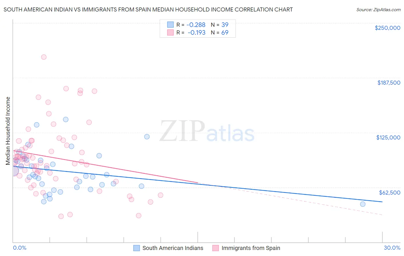 South American Indian vs Immigrants from Spain Median Household Income