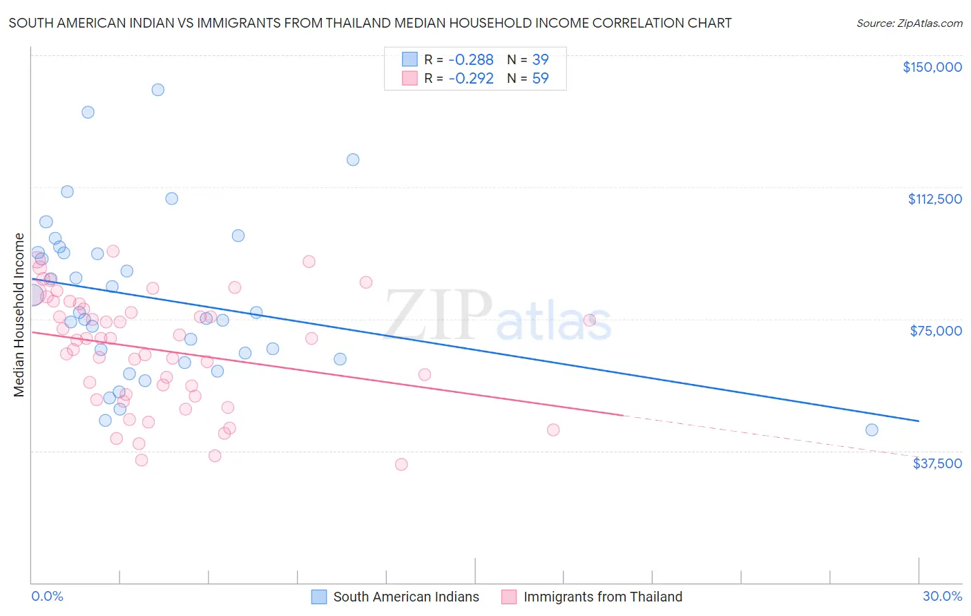 South American Indian vs Immigrants from Thailand Median Household Income