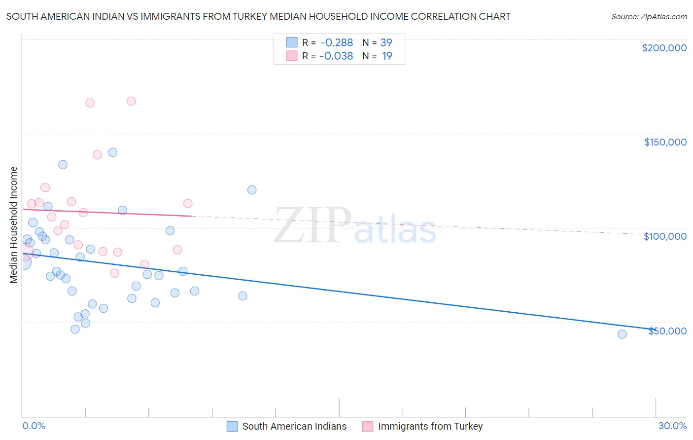 South American Indian vs Immigrants from Turkey Median Household Income