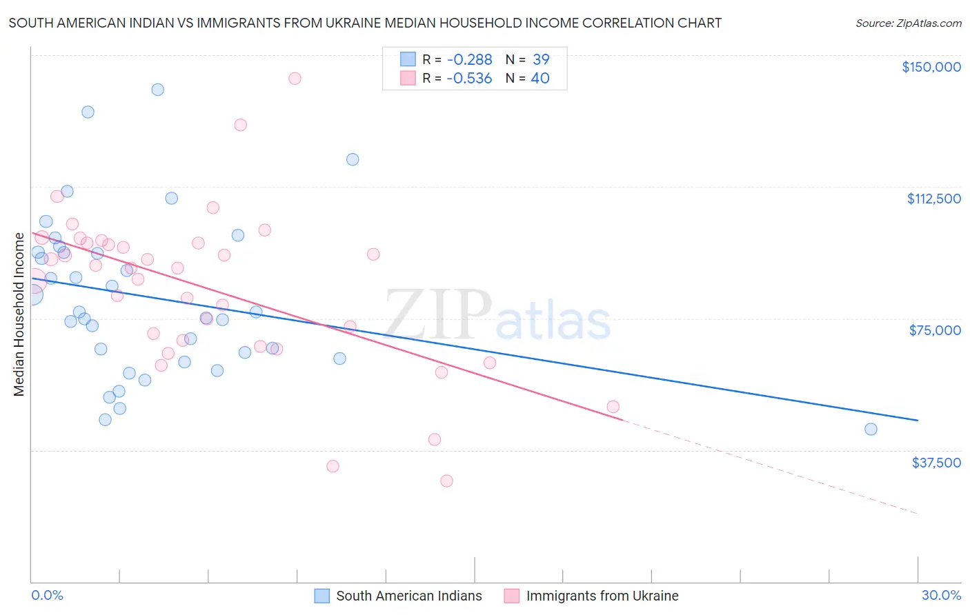 South American Indian vs Immigrants from Ukraine Median Household Income