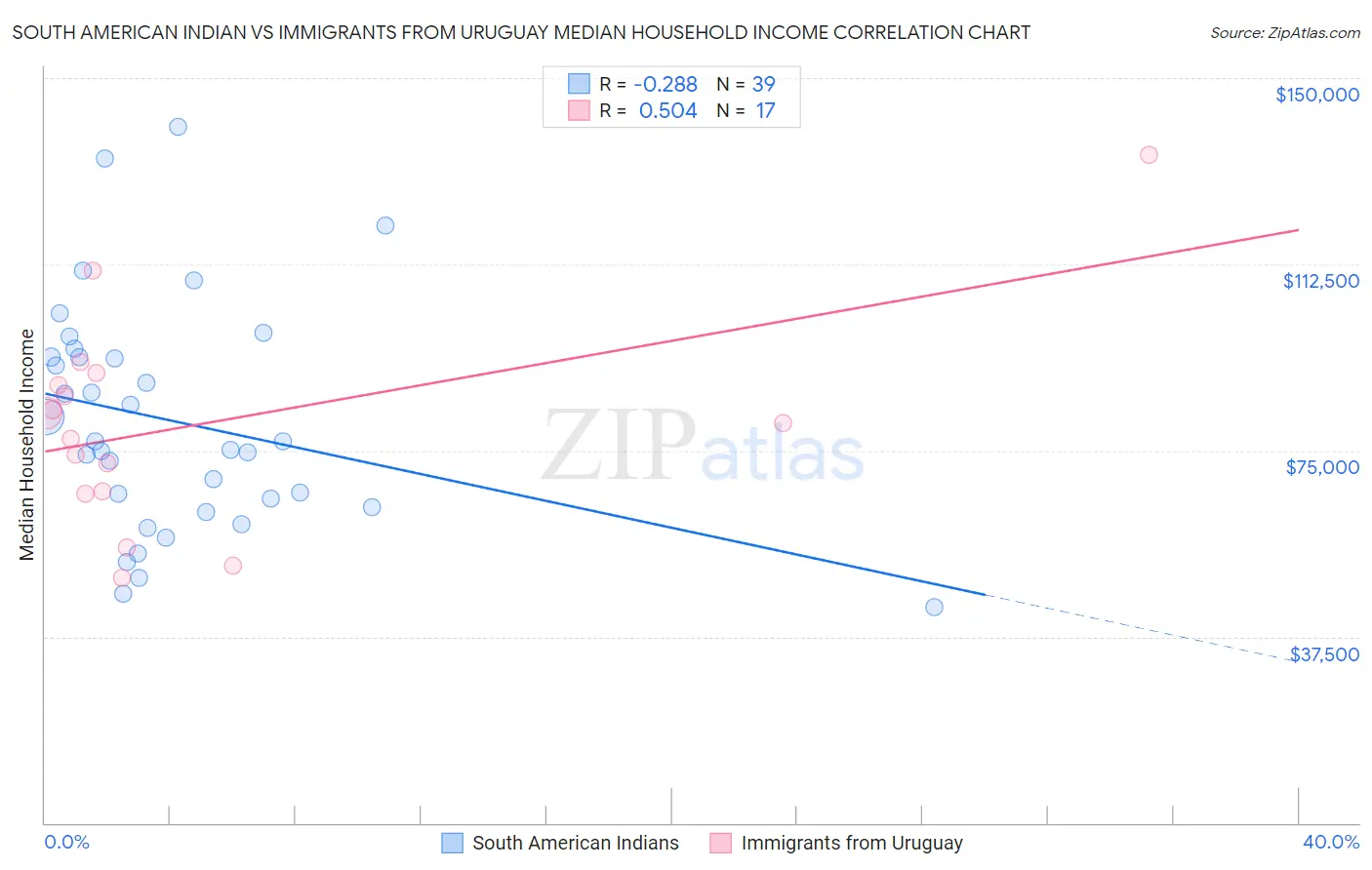 South American Indian vs Immigrants from Uruguay Median Household Income