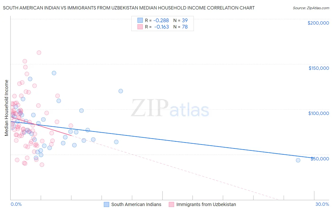 South American Indian vs Immigrants from Uzbekistan Median Household Income