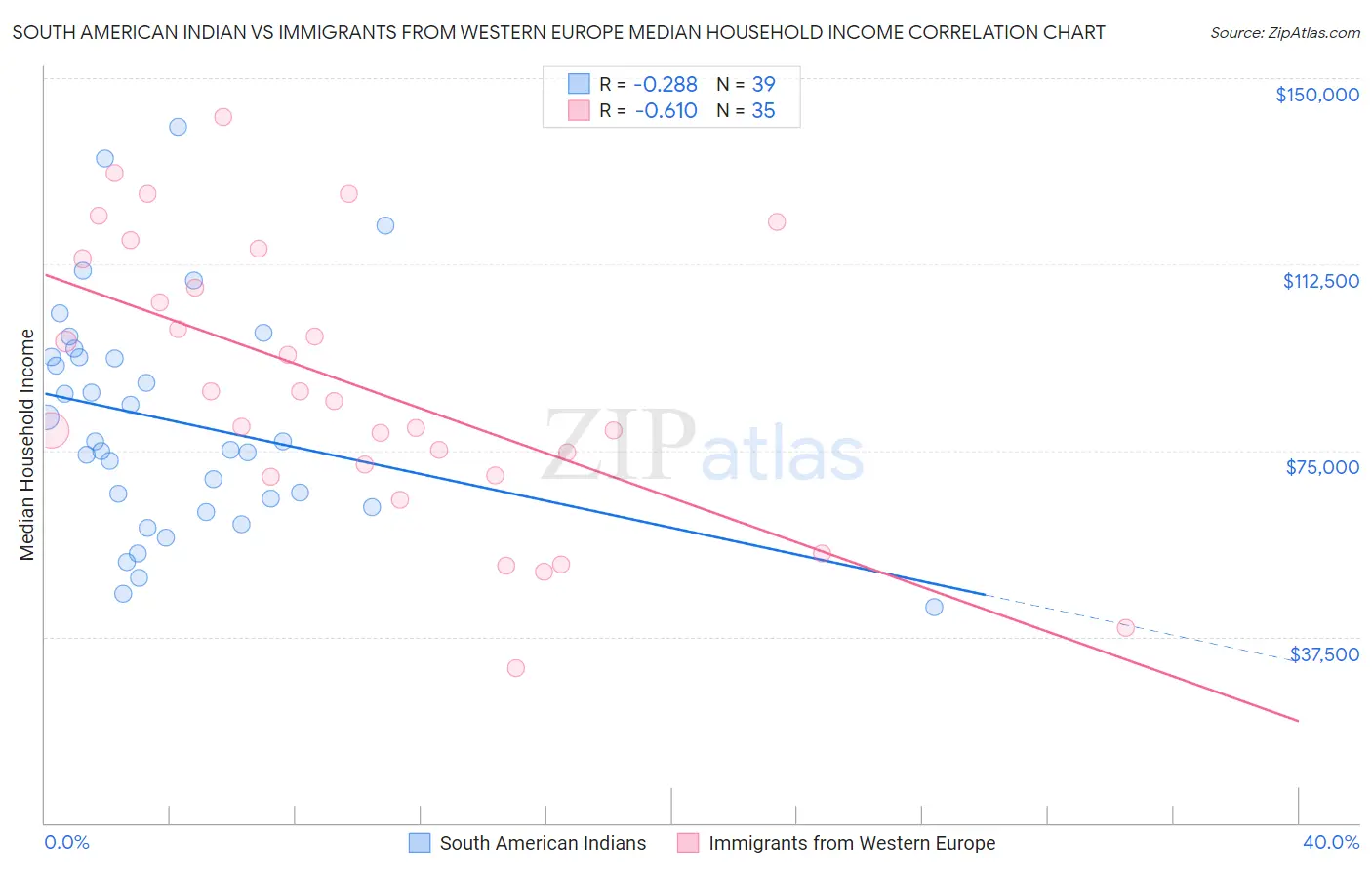 South American Indian vs Immigrants from Western Europe Median Household Income