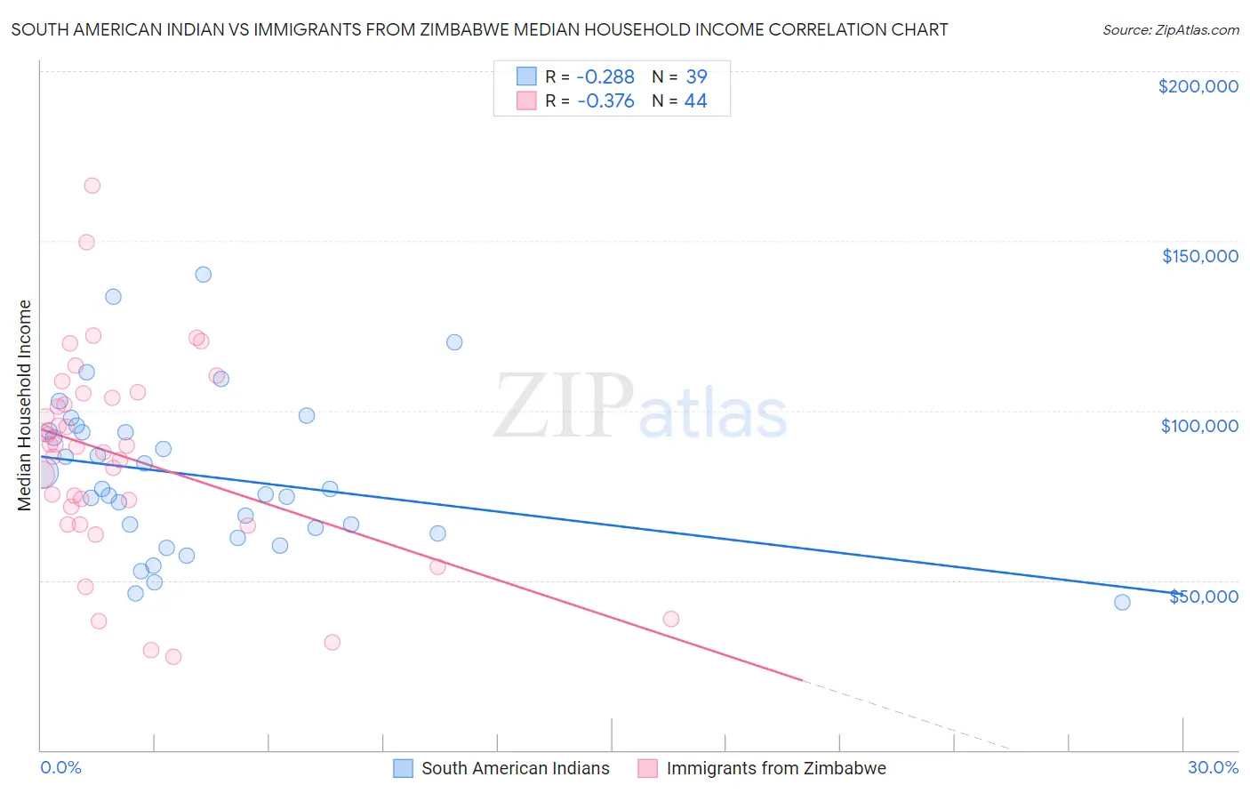 South American Indian vs Immigrants from Zimbabwe Median Household Income