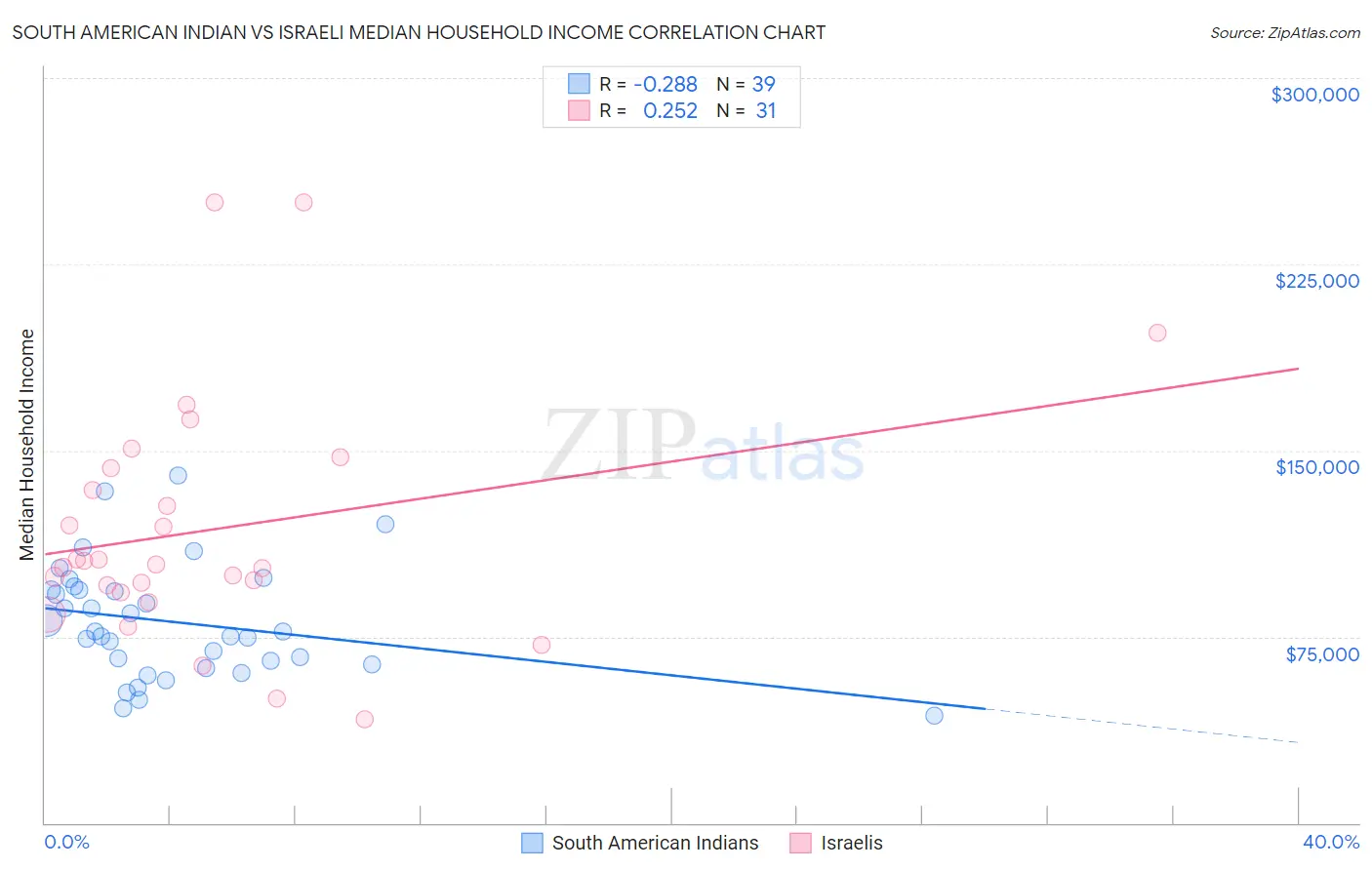 South American Indian vs Israeli Median Household Income