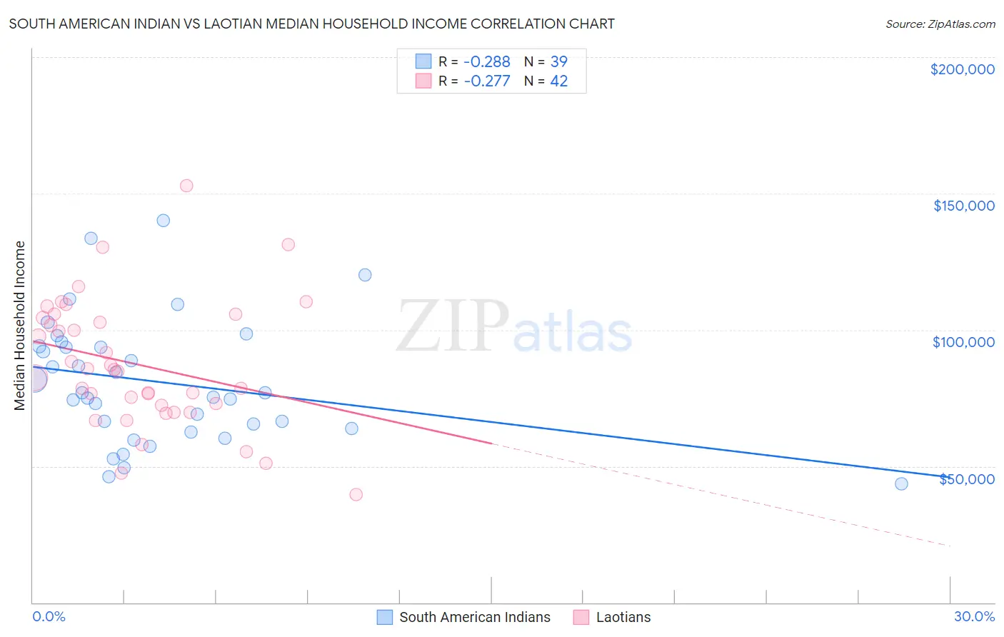 South American Indian vs Laotian Median Household Income