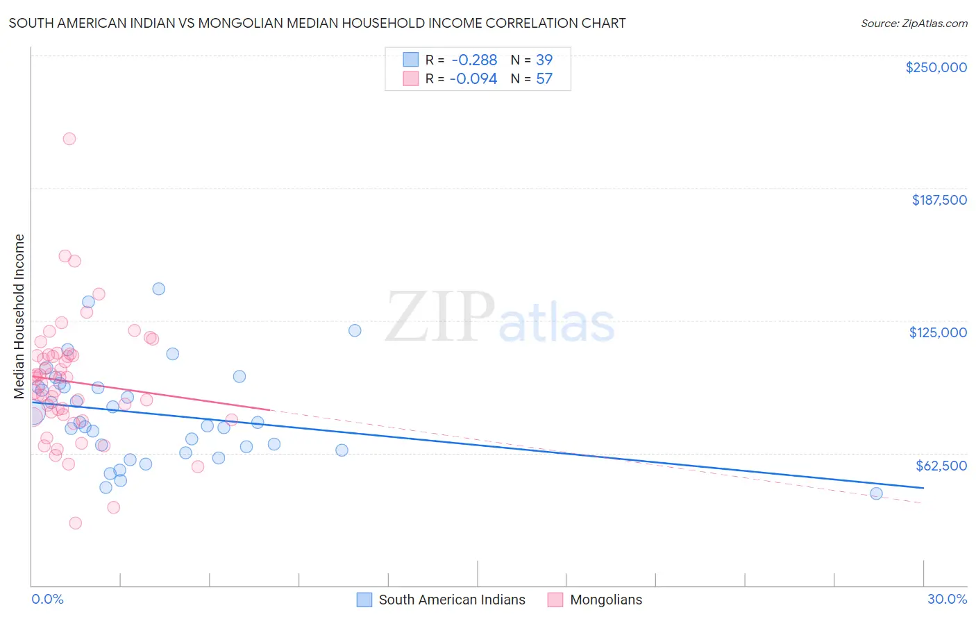 South American Indian vs Mongolian Median Household Income
