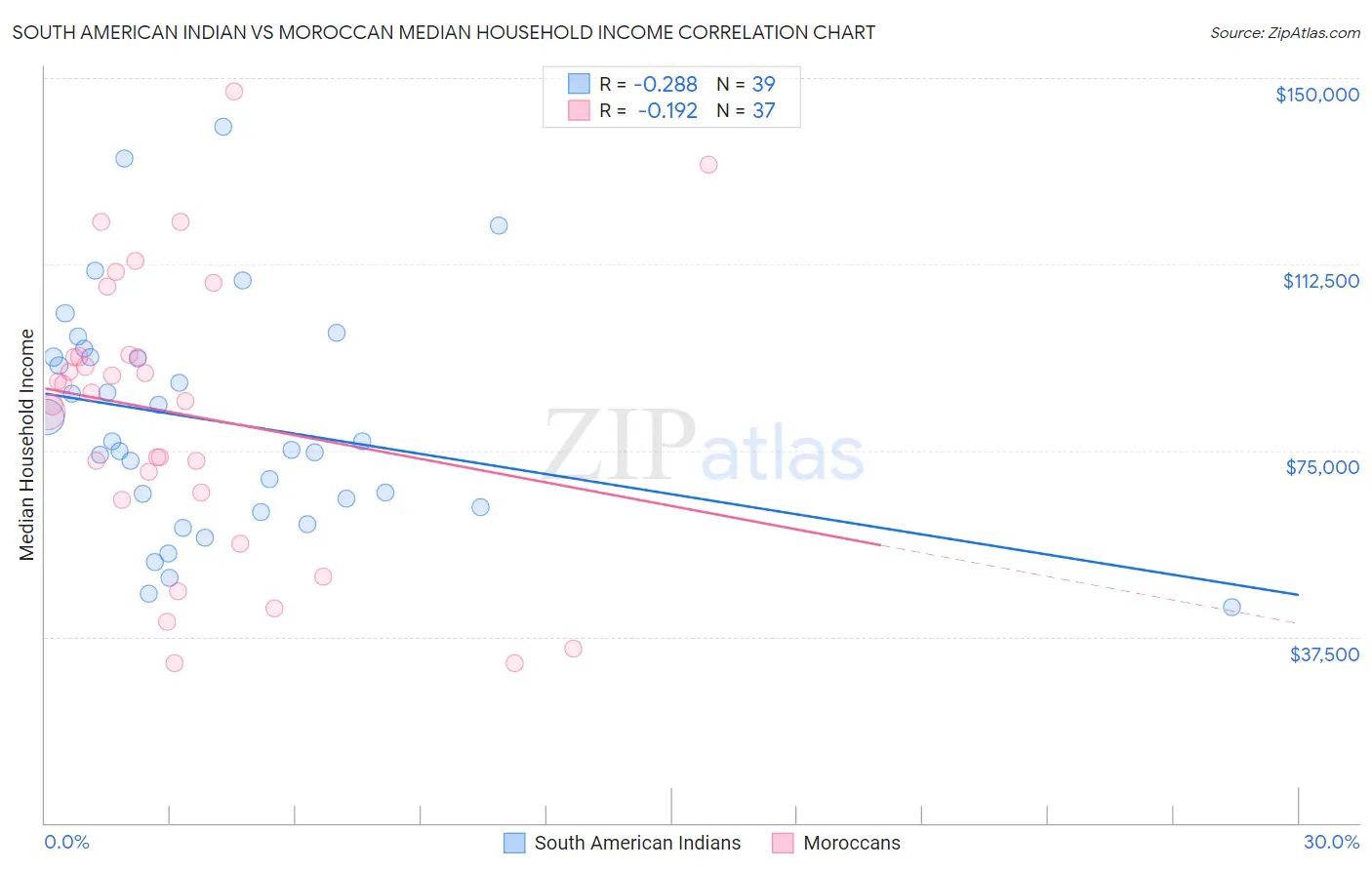 South American Indian vs Moroccan Median Household Income