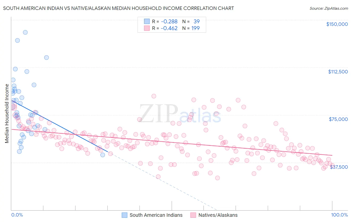 South American Indian vs Native/Alaskan Median Household Income