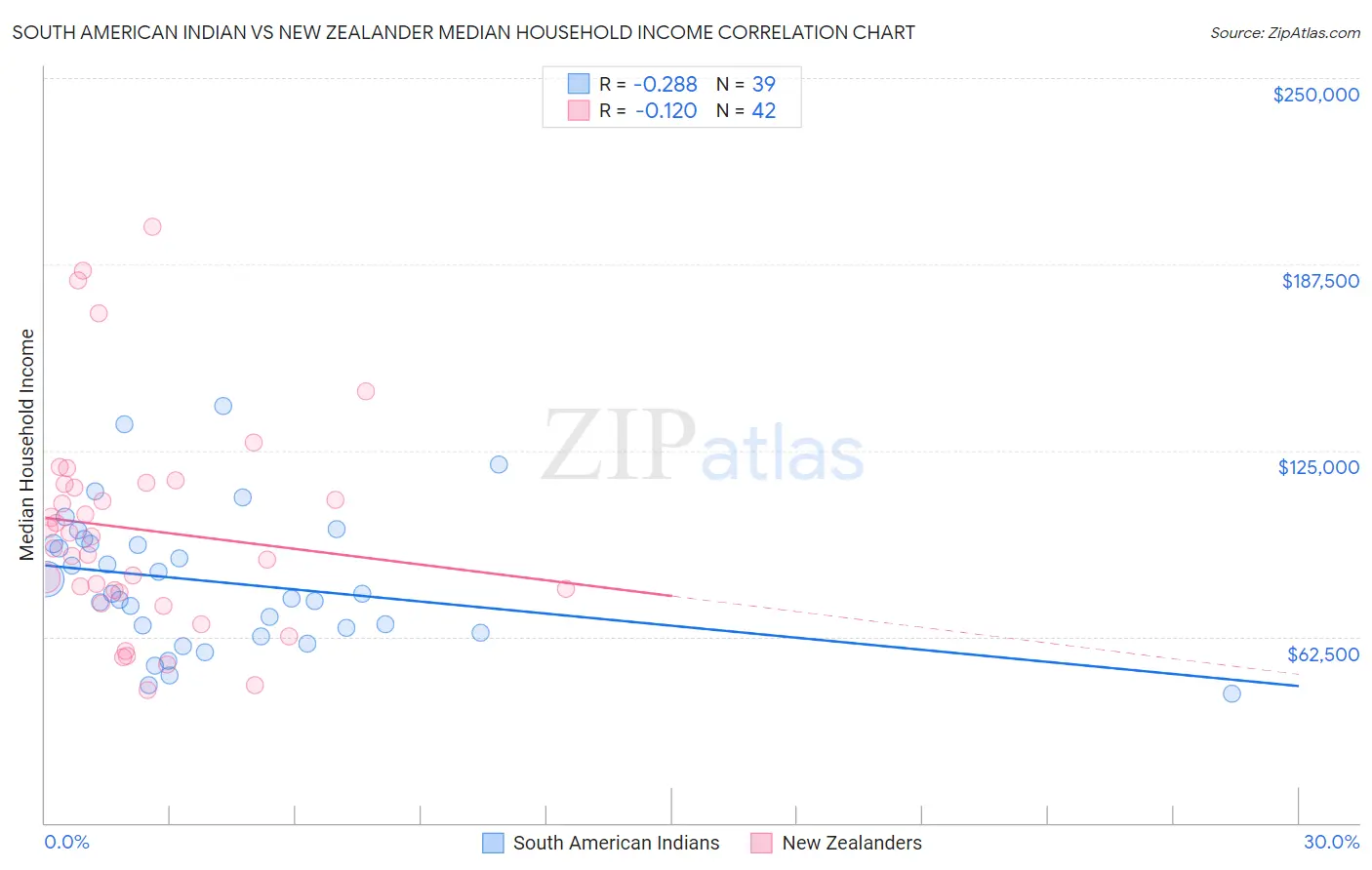 South American Indian vs New Zealander Median Household Income