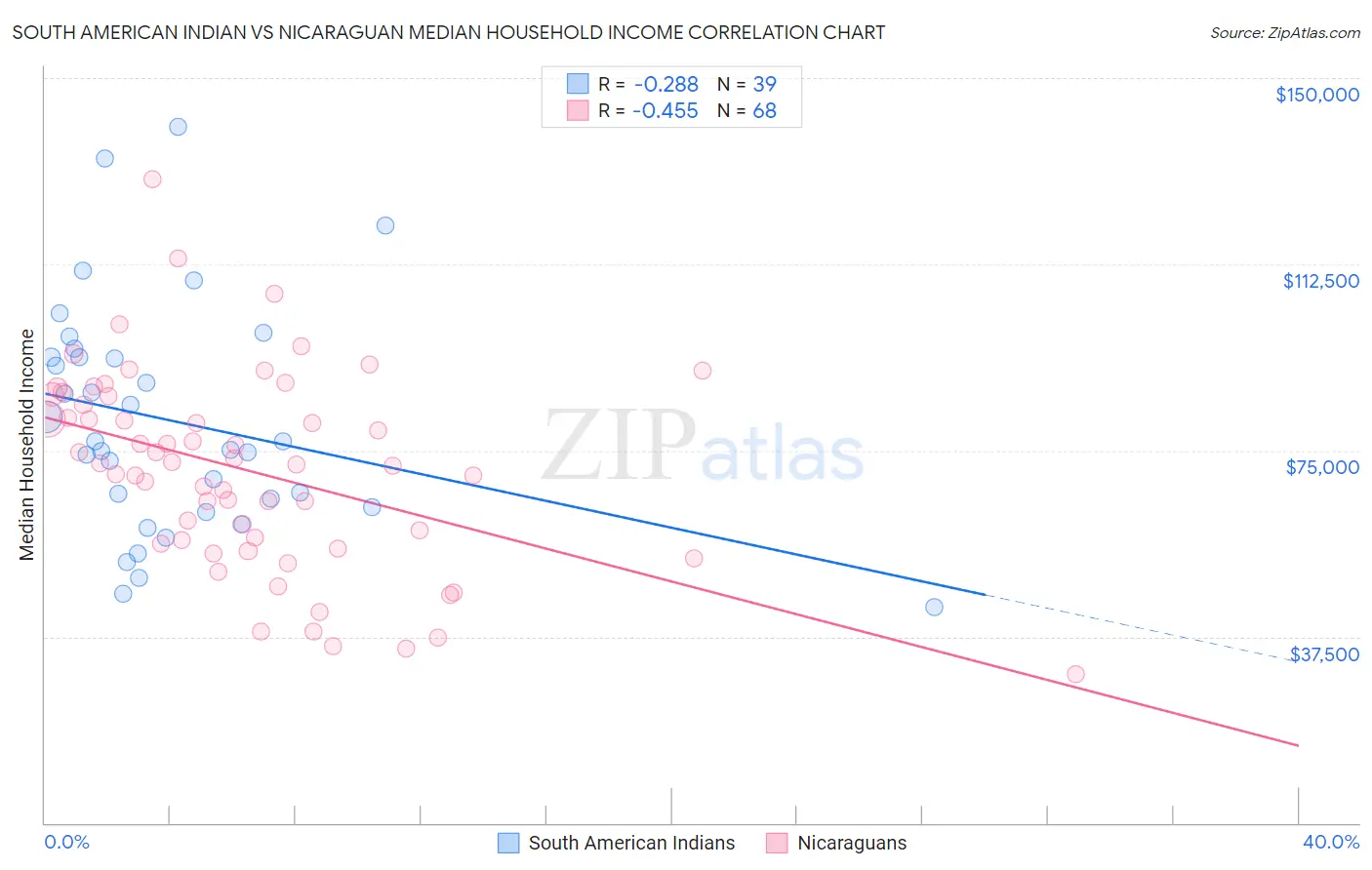 South American Indian vs Nicaraguan Median Household Income