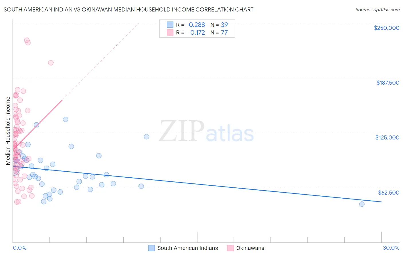 South American Indian vs Okinawan Median Household Income