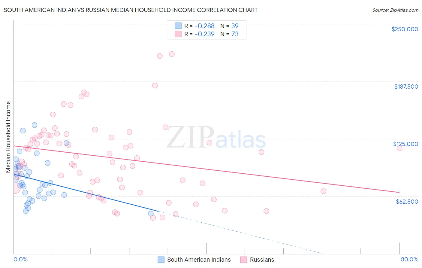 South American Indian vs Russian Median Household Income