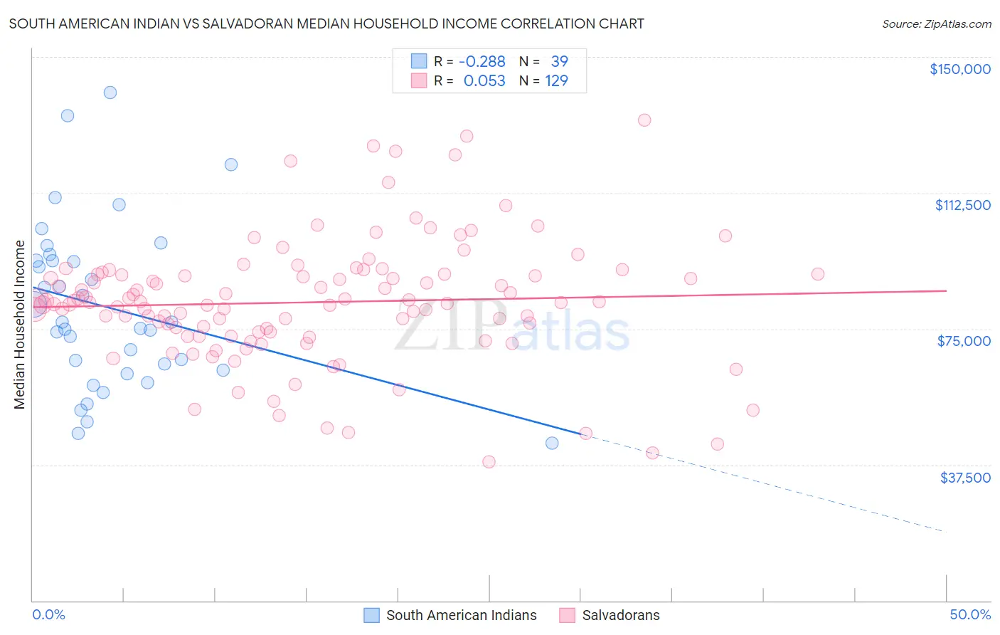 South American Indian vs Salvadoran Median Household Income