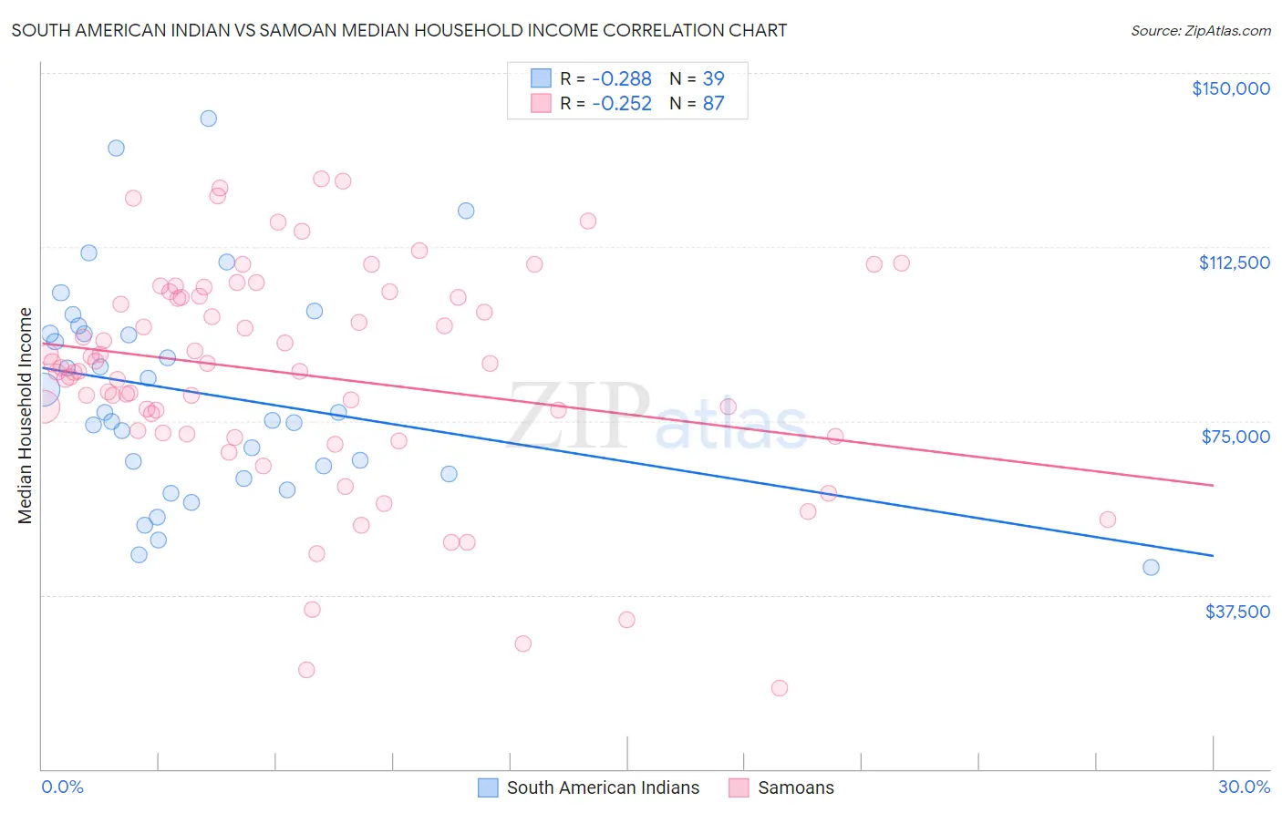 South American Indian vs Samoan Median Household Income