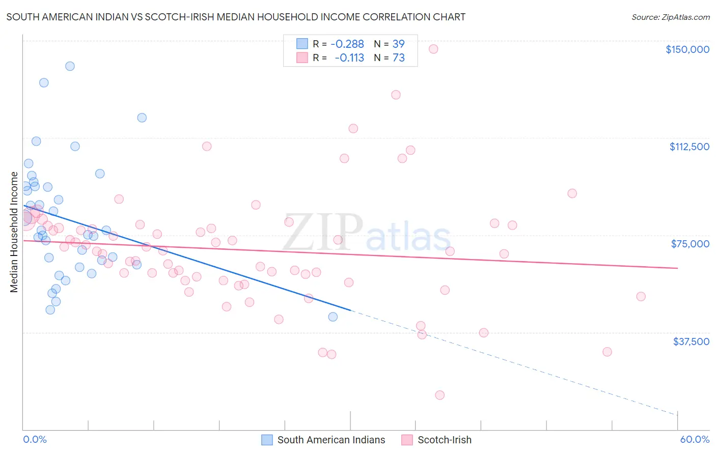 South American Indian vs Scotch-Irish Median Household Income