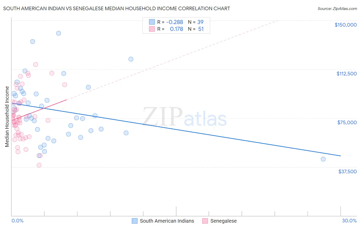 South American Indian vs Senegalese Median Household Income