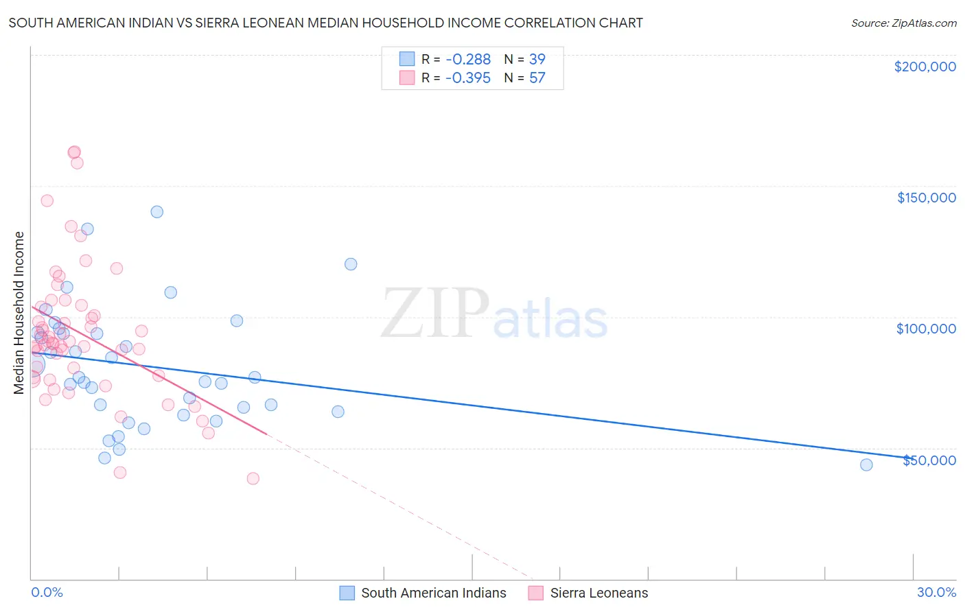 South American Indian vs Sierra Leonean Median Household Income