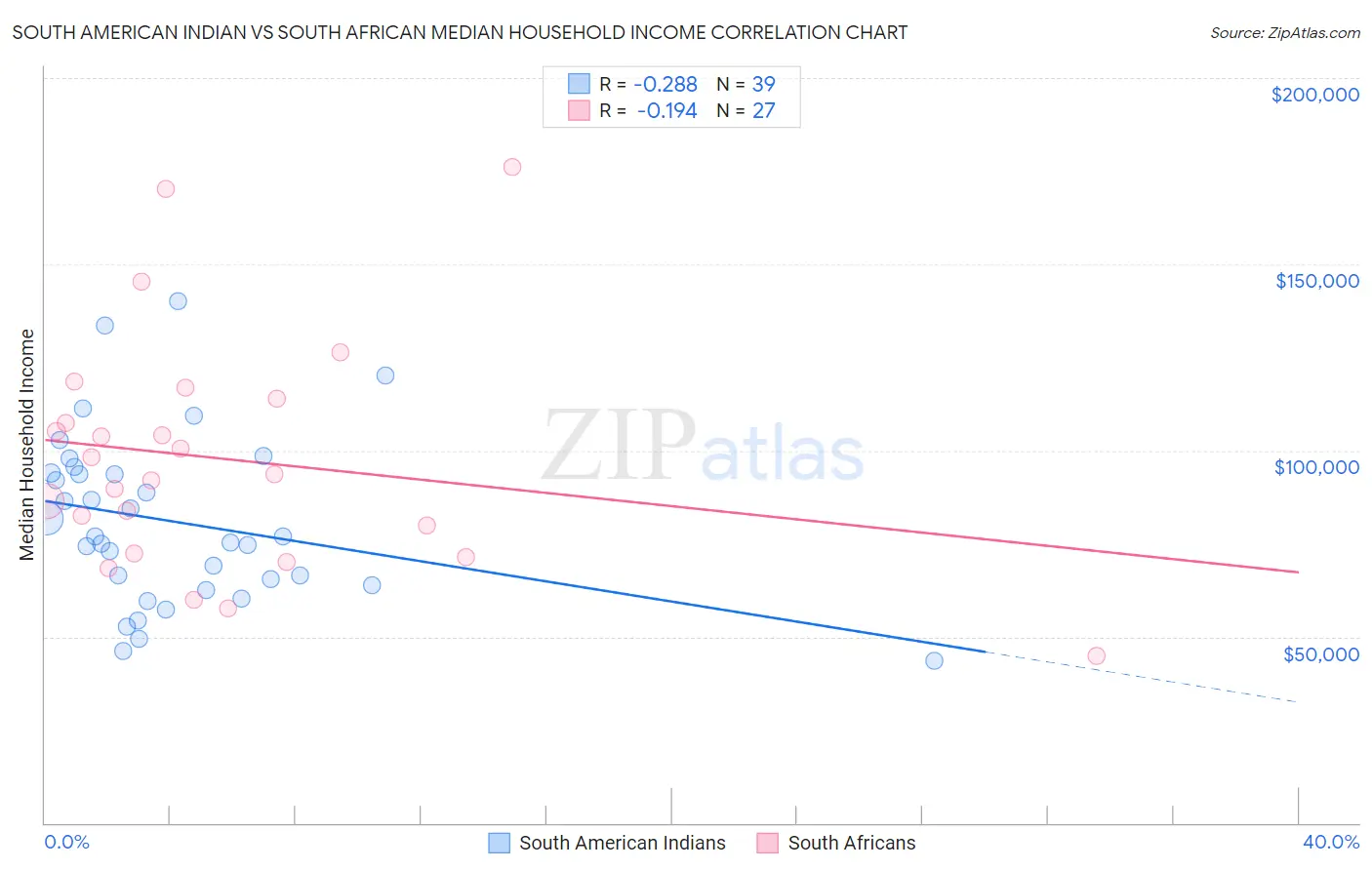 South American Indian vs South African Median Household Income