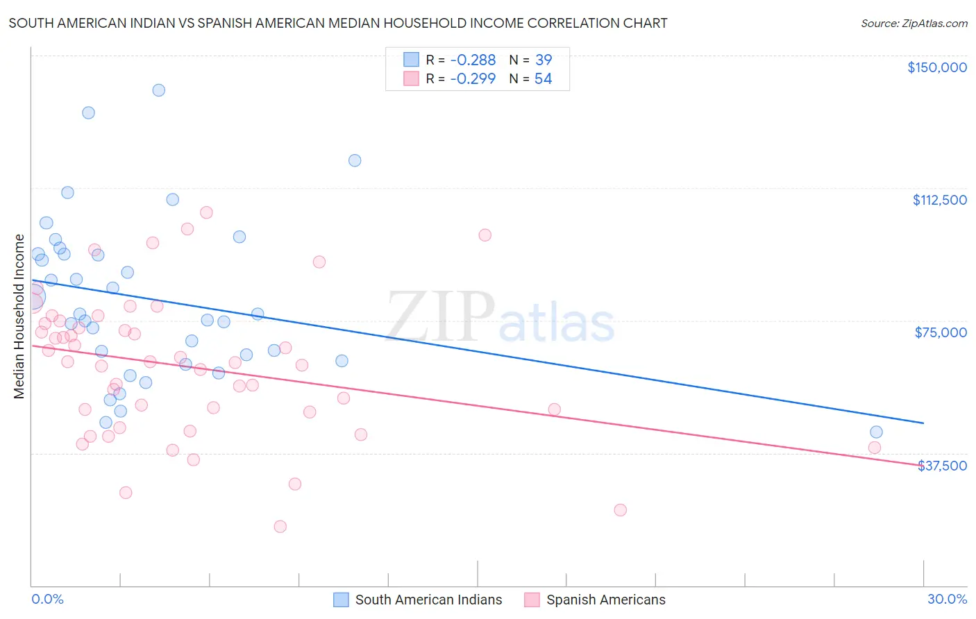 South American Indian vs Spanish American Median Household Income