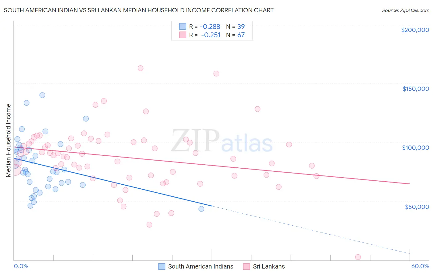 South American Indian vs Sri Lankan Median Household Income