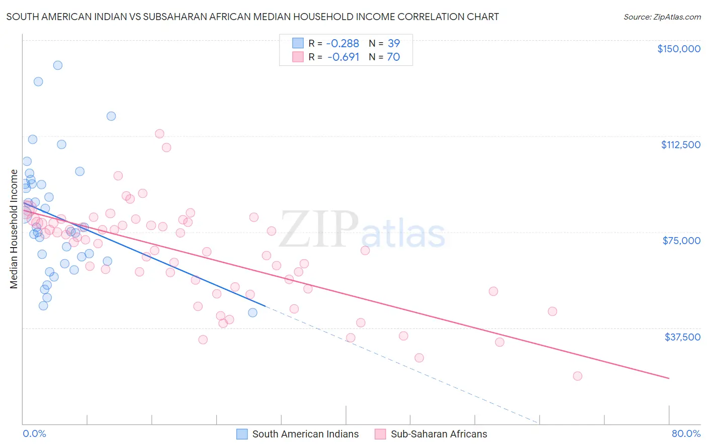 South American Indian vs Subsaharan African Median Household Income