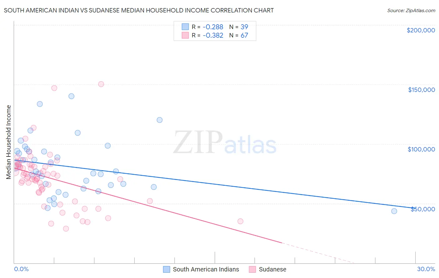 South American Indian vs Sudanese Median Household Income