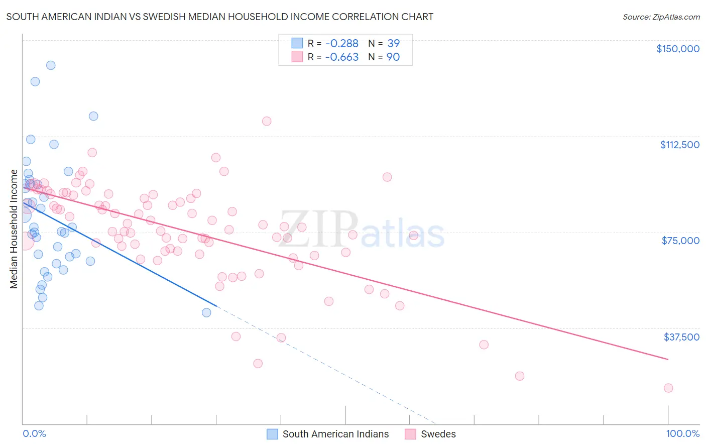 South American Indian vs Swedish Median Household Income