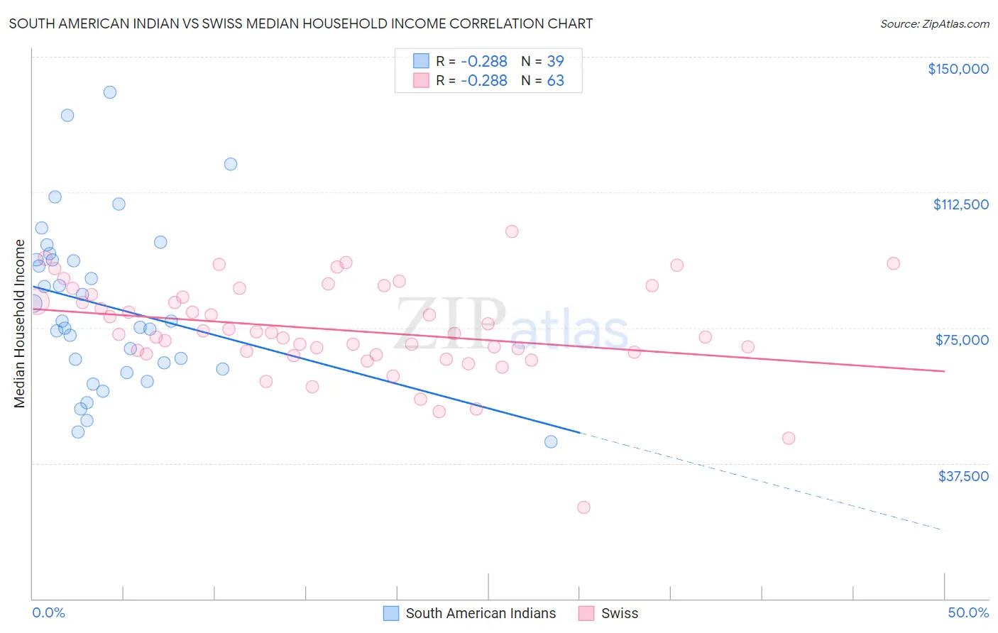 South American Indian vs Swiss Median Household Income