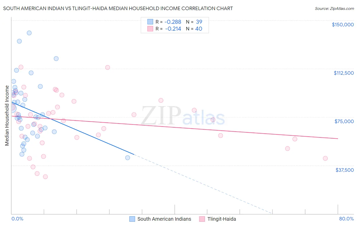 South American Indian vs Tlingit-Haida Median Household Income