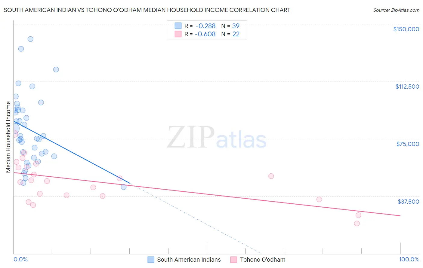 South American Indian vs Tohono O'odham Median Household Income