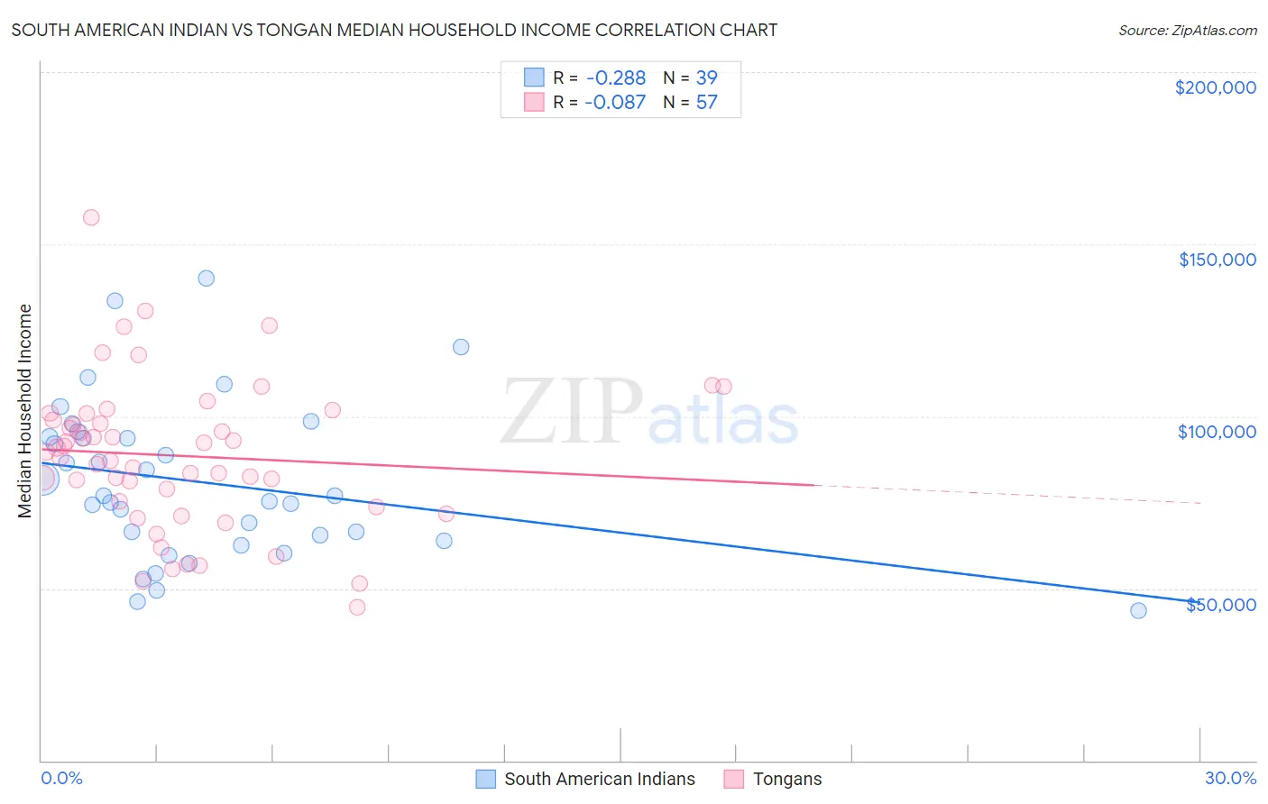 South American Indian vs Tongan Median Household Income