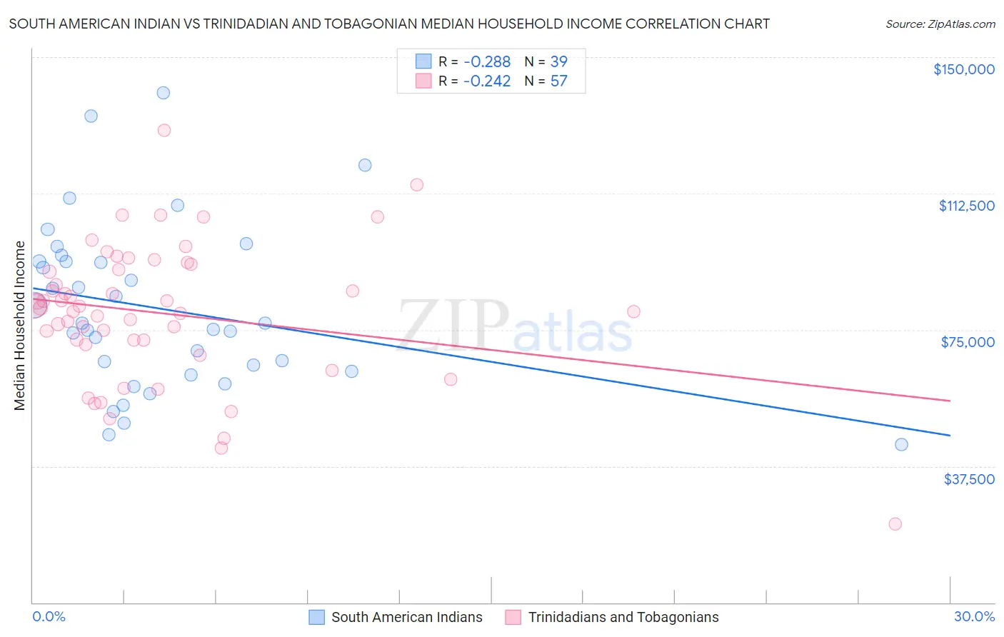 South American Indian vs Trinidadian and Tobagonian Median Household Income